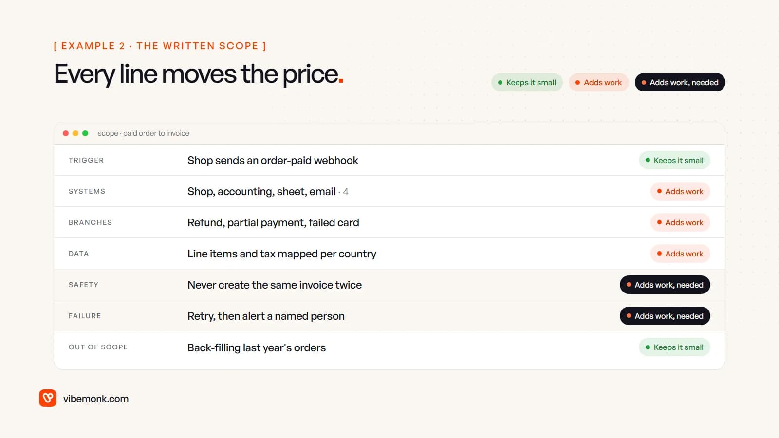 A written scope for the paid-order-to-invoice workflow, line by line, with each line tagged as keeping the price small, adding work, or adding work that is needed: the webhook trigger, four systems, three branches, tax mapping, duplicate protection, retries and alerts, and back-filling old orders left out
